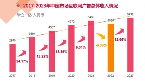 2023年中國互聯(lián)網(wǎng)廣告數(shù)據(jù)報(bào)告正式發(fā)布 洞察市場脈動(dòng)，引領(lǐng)數(shù)字營銷新紀(jì)元